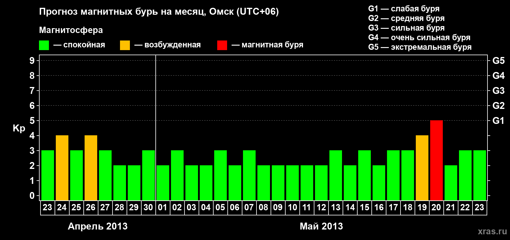Прогноз максимального суточного геомагнитного индекса Kp на <b>1 месяц</b> (31 день) <b>с 23 апреля по 23 мая 2013 г</b>