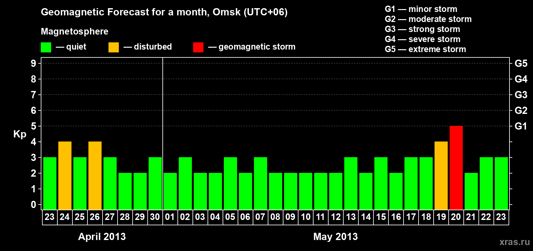 Forecast of the daily maximal value of geomagnetic index Kp for <b>1 month</b> (31 days) <b>from Apr 23, 2013 to May 23, 2013</b>