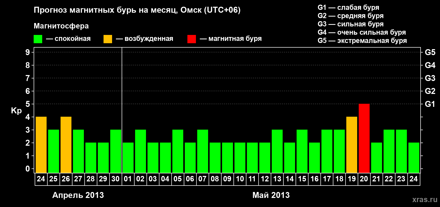 Прогноз максимального суточного геомагнитного индекса Kp на <b>1 месяц</b> (31 день) <b>с 24 апреля по 24 мая 2013 г</b>