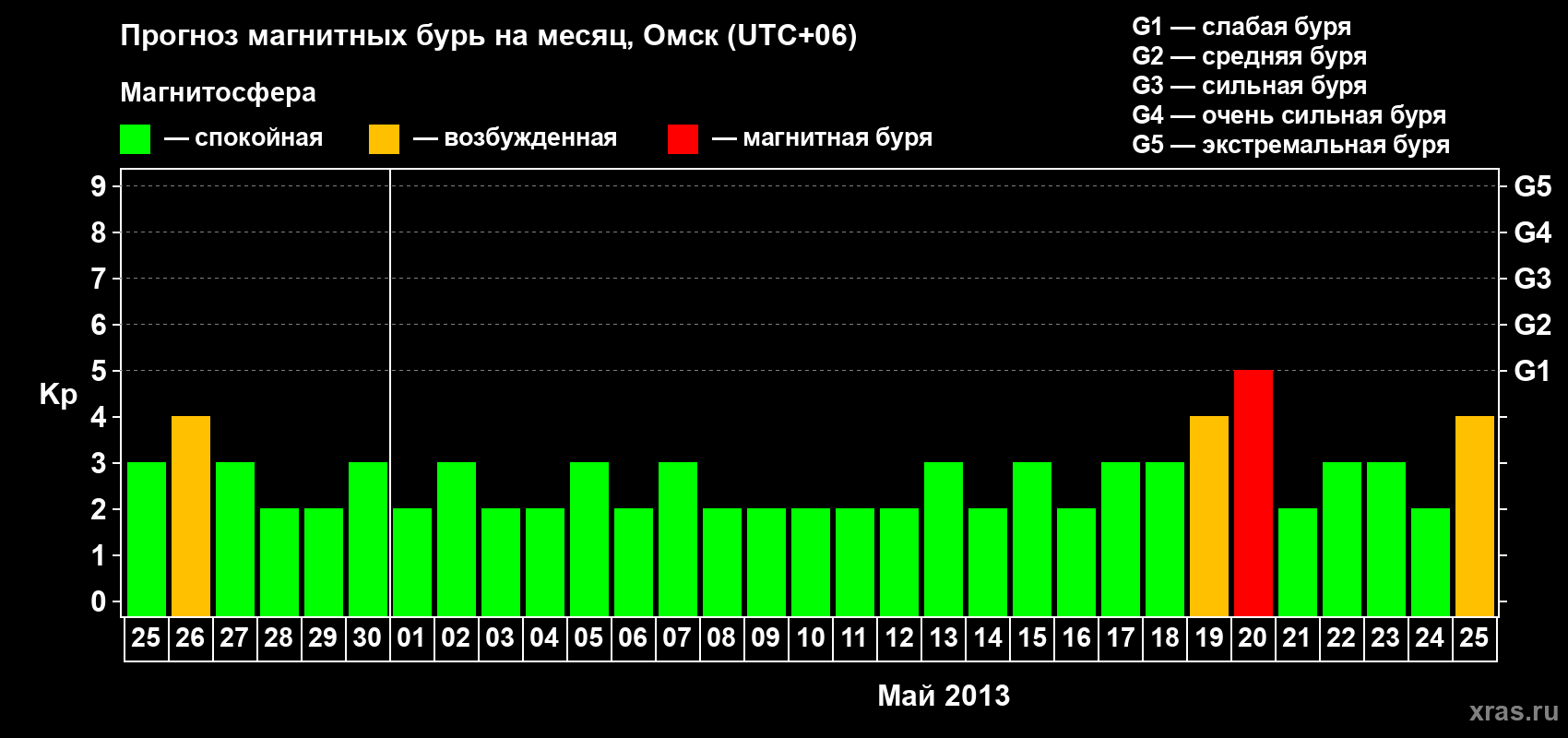Прогноз максимального суточного геомагнитного индекса Kp на <b>1 месяц</b> (31 день) <b>с 25 апреля по 25 мая 2013 г</b>