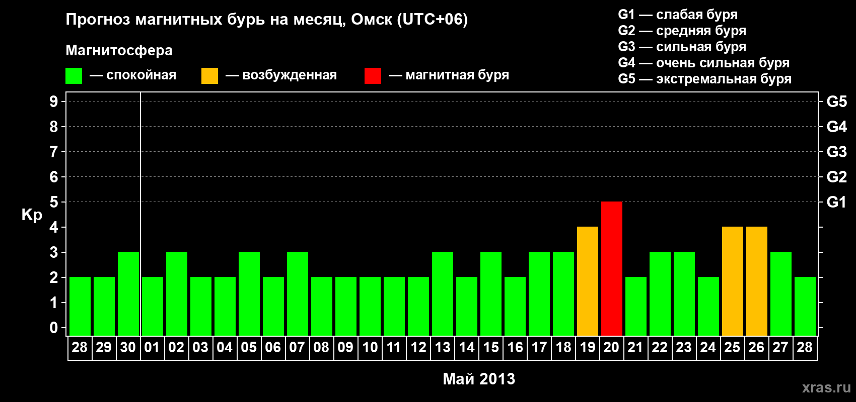 Прогноз максимального суточного геомагнитного индекса Kp на <b>1 месяц</b> (31 день) <b>с 28 апреля по 28 мая 2013 г</b>