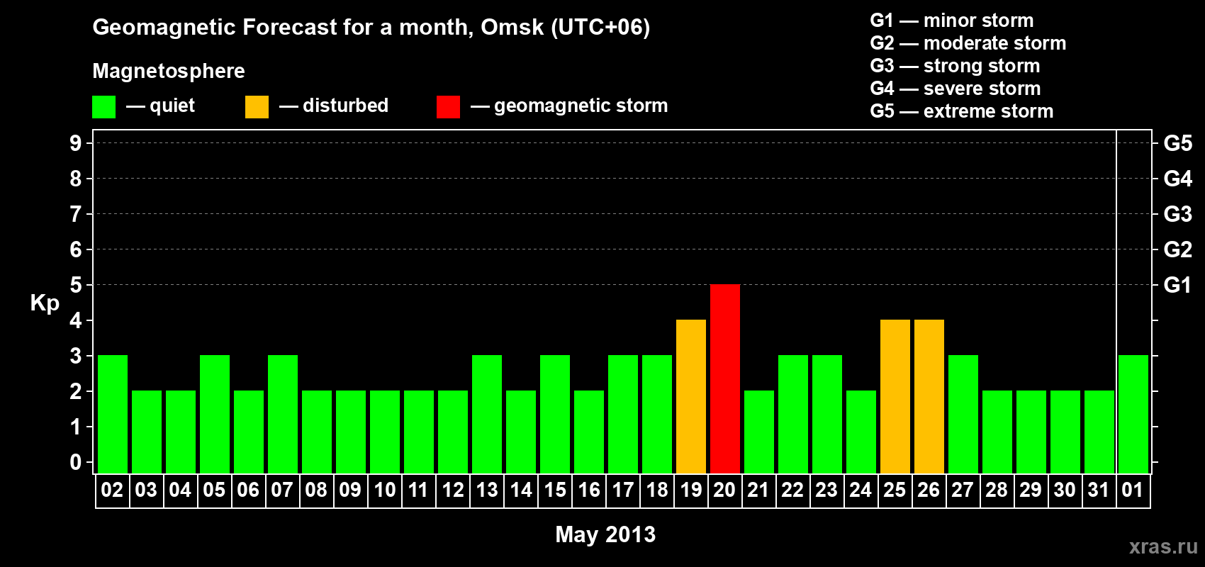 Forecast of the daily maximal value of geomagnetic index Kp for <b>1 month</b> (31 days) <b>from May 02, 2013 to Jun 01, 2013</b>