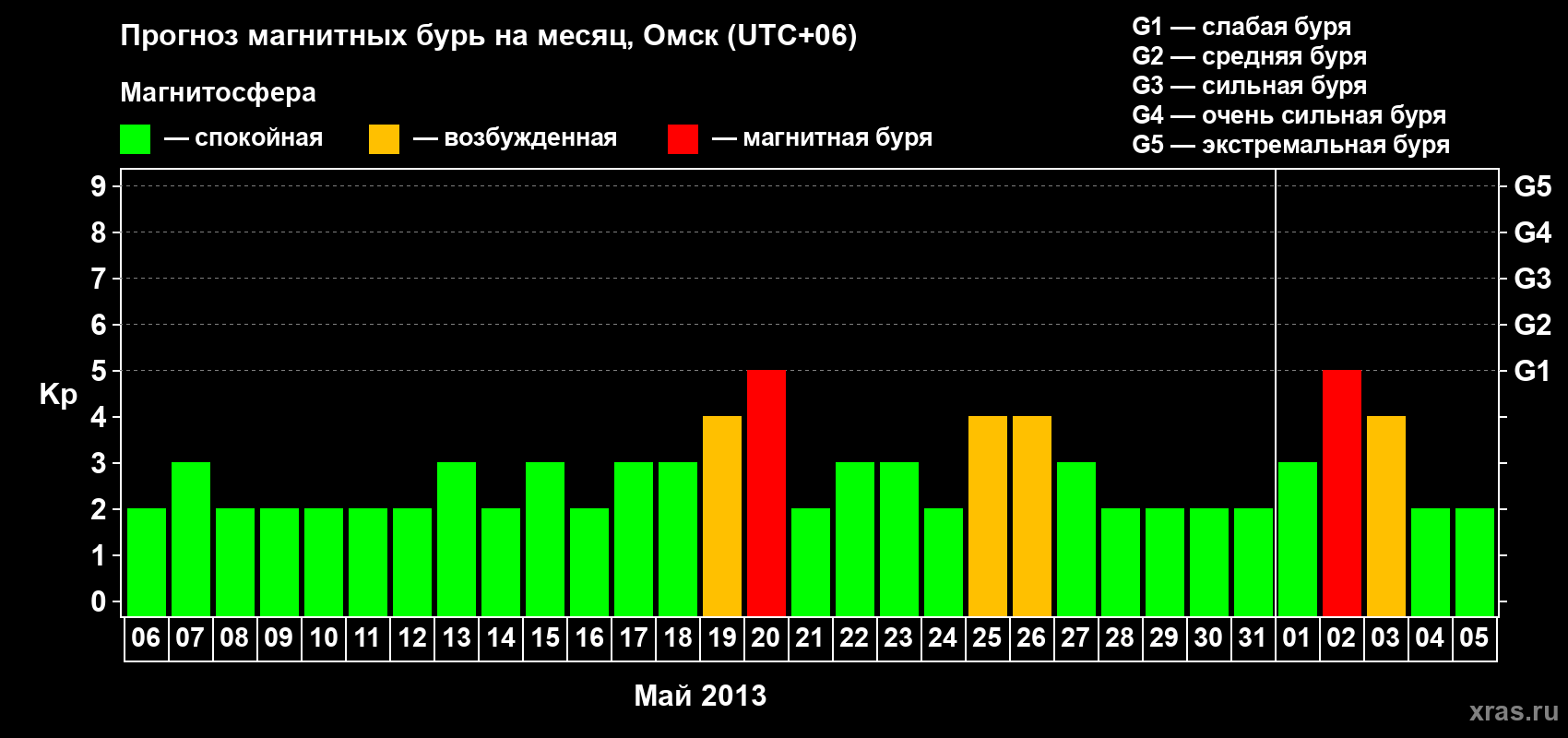 Прогноз максимального суточного геомагнитного индекса Kp на <b>1 месяц</b> (31 день) <b>с 06 мая по 05 июня 2013 г</b>