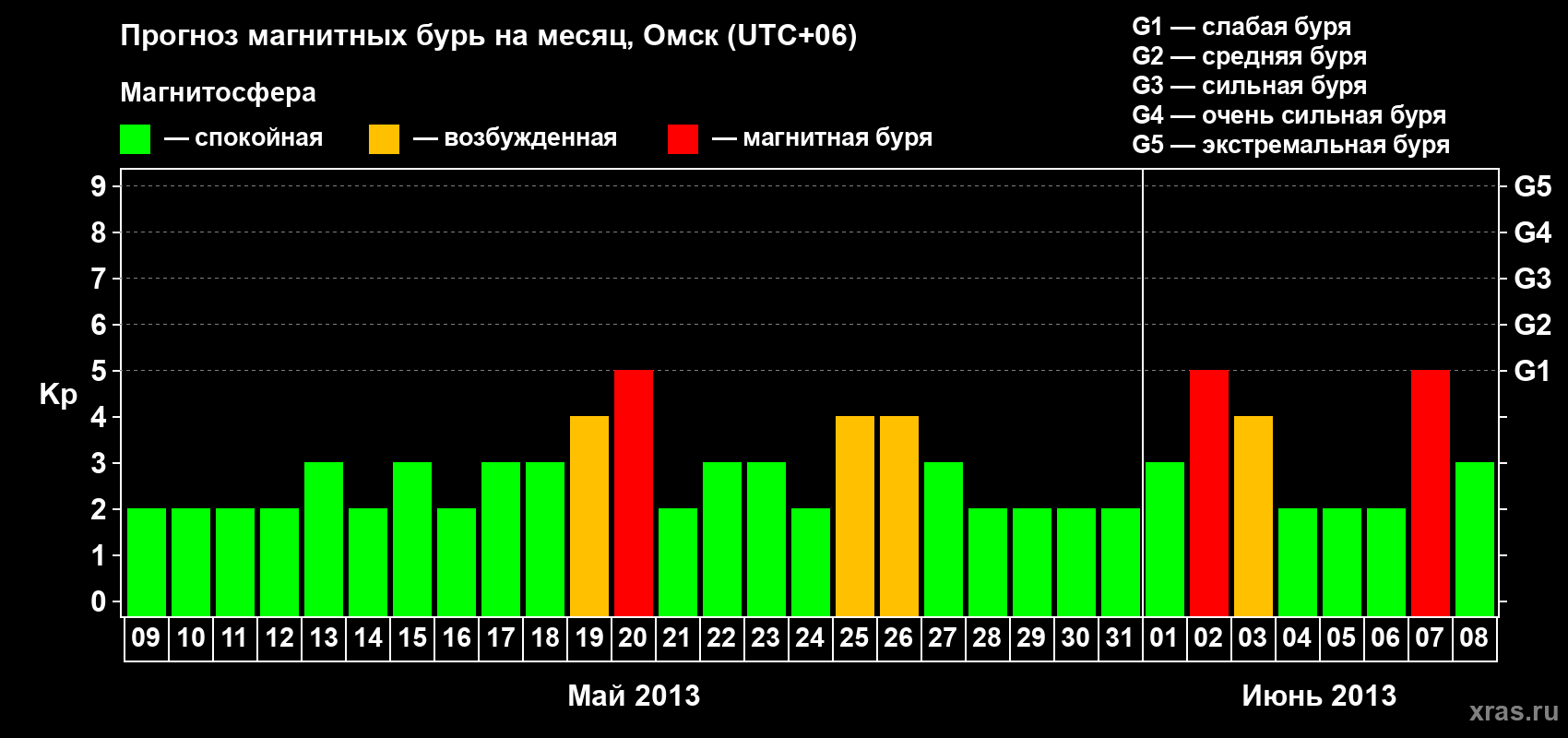 Прогноз максимального суточного геомагнитного индекса Kp на <b>1 месяц</b> (31 день) <b>с 09 мая по 08 июня 2013 г</b>