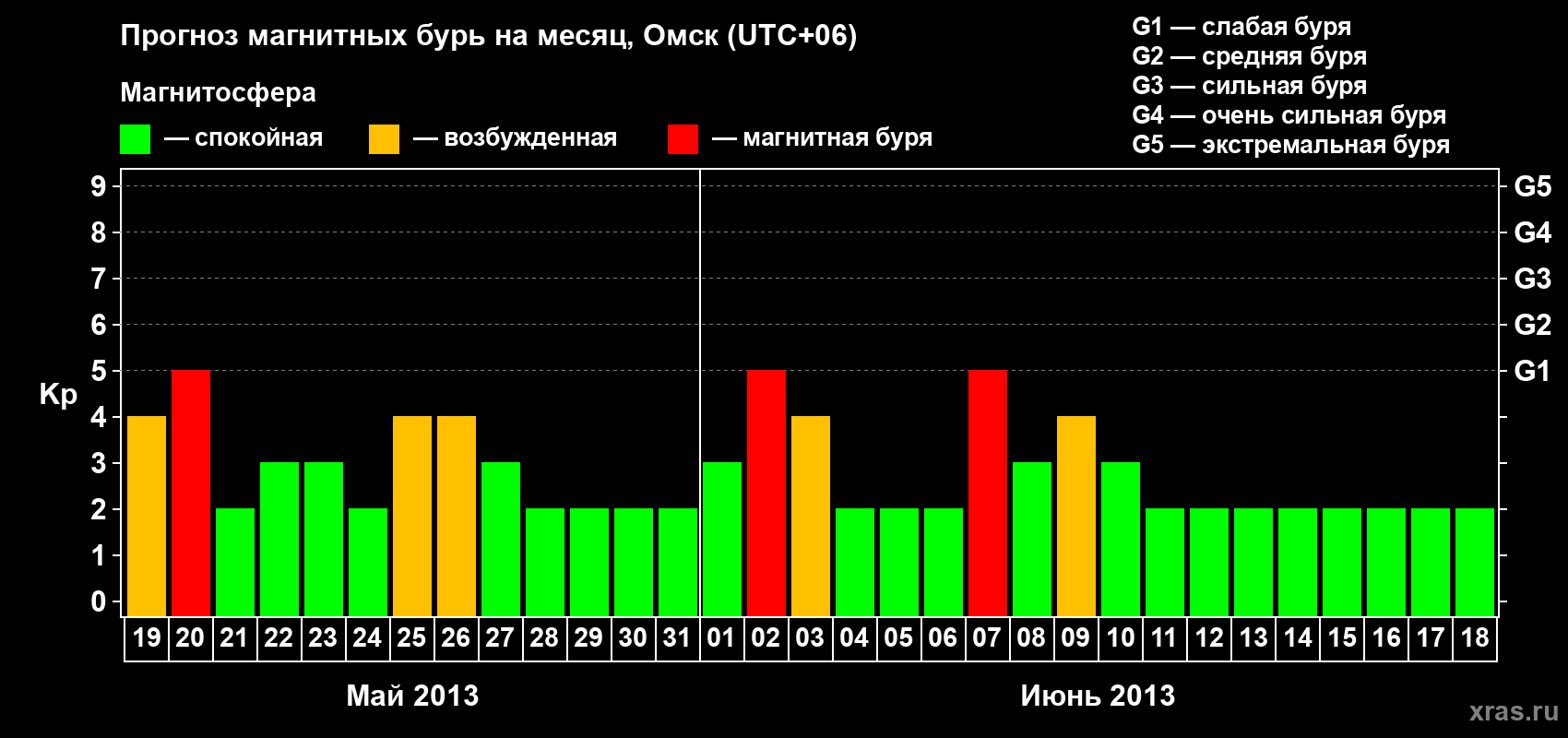 Прогноз максимального суточного геомагнитного индекса Kp на <b>1 месяц</b> (31 день) <b>с 19 мая по 18 июня 2013 г</b>