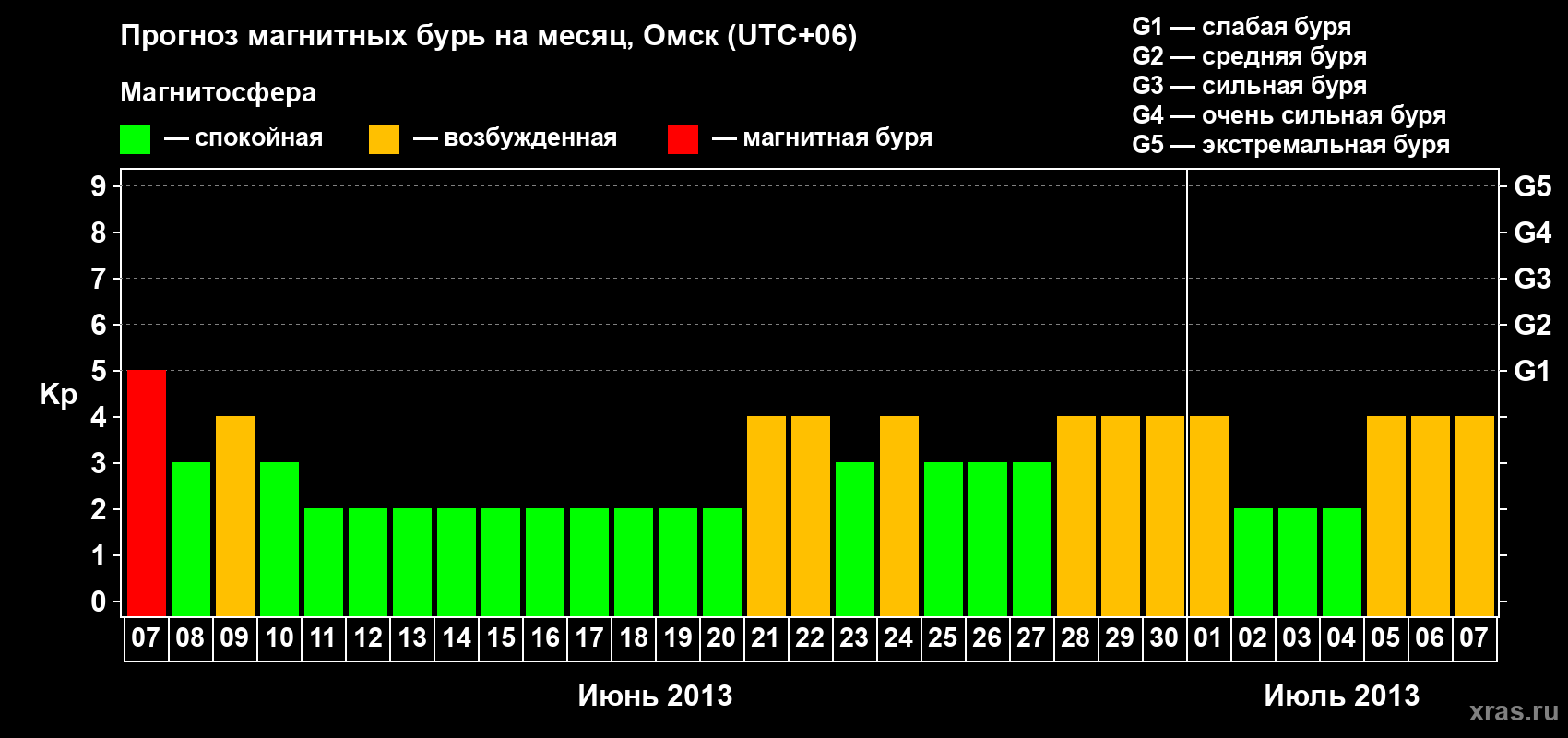 Прогноз максимального суточного геомагнитного индекса Kp на <b>1 месяц</b> (31 день) <b>с 07 июня по 07 июля 2013 г</b>