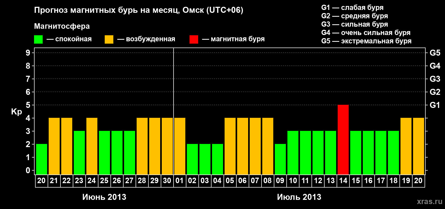 Прогноз максимального суточного геомагнитного индекса Kp на <b>1 месяц</b> (31 день) <b>с 20 июня по 20 июля 2013 г</b>