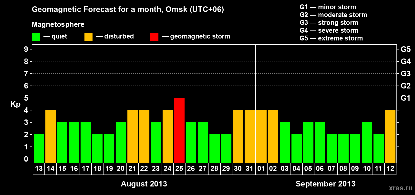 Forecast of the daily maximal value of geomagnetic index Kp for <b>1 month</b> (31 days) <b>from Aug 13, 2013 to Sep 12, 2013</b>