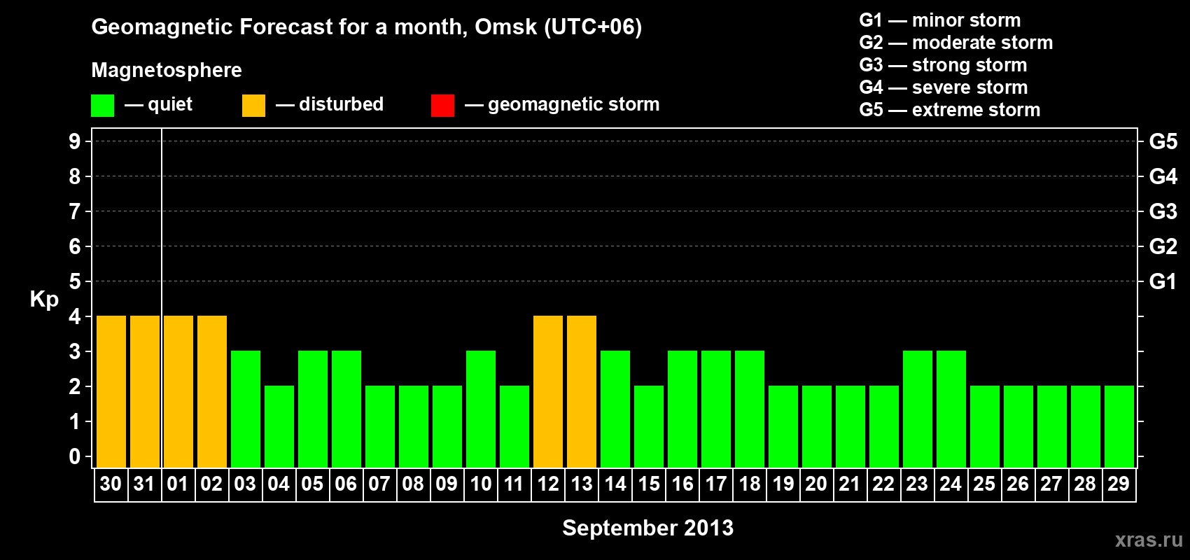 Forecast of the daily maximal value of geomagnetic index Kp for <b>1 month</b> (31 days) <b>from Aug 30, 2013 to Sep 29, 2013</b>