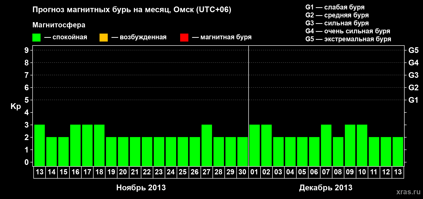 Прогноз максимального суточного геомагнитного индекса Kp на <b>1 месяц</b> (31 день) <b>с 13 ноября по 13 декабря 2013 г</b>