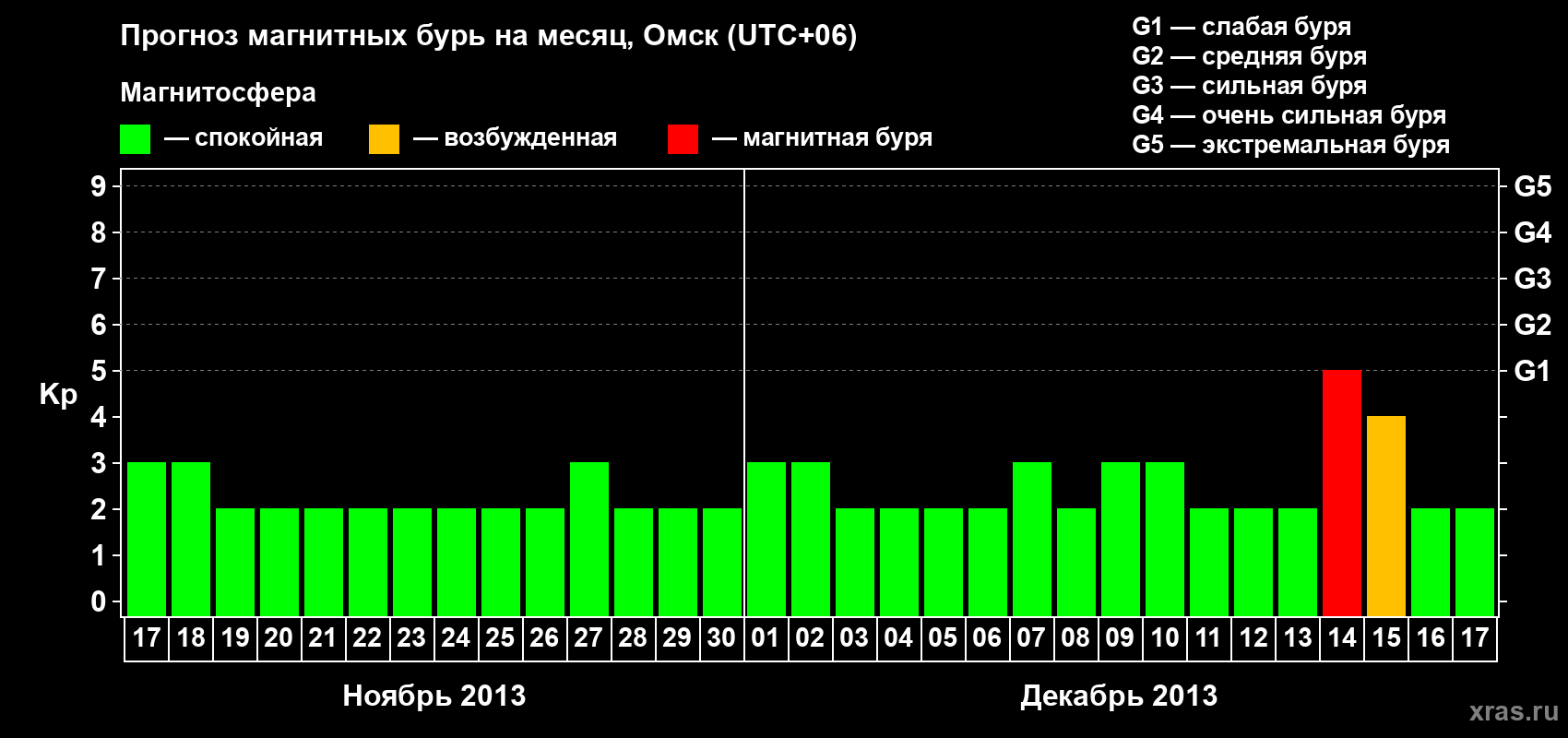 Прогноз максимального суточного геомагнитного индекса Kp на <b>1 месяц</b> (31 день) <b>с 17 ноября по 17 декабря 2013 г</b>