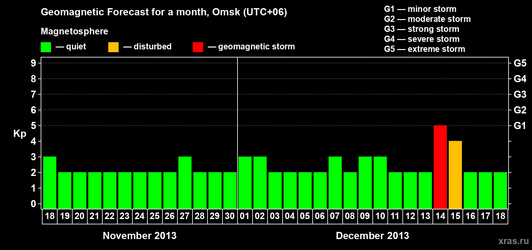 Forecast of the daily maximal value of geomagnetic index Kp for <b>1 month</b> (31 days) <b>from Nov 18, 2013 to Dec 18, 2013</b>