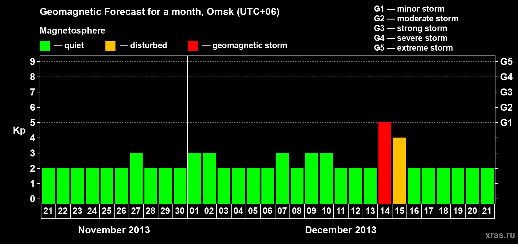 Forecast of the daily maximal value of geomagnetic index Kp for <b>1 month</b> (31 days) <b>from Nov 21, 2013 to Dec 21, 2013</b>