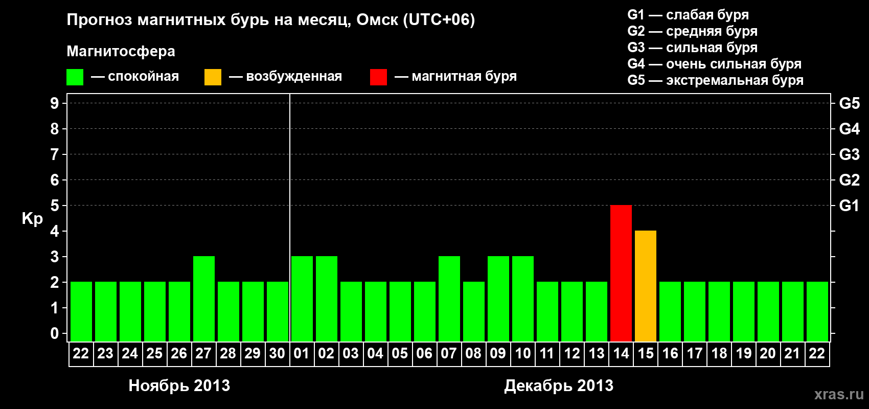 Прогноз максимального суточного геомагнитного индекса Kp на <b>1 месяц</b> (31 день) <b>с 22 ноября по 22 декабря 2013 г</b>