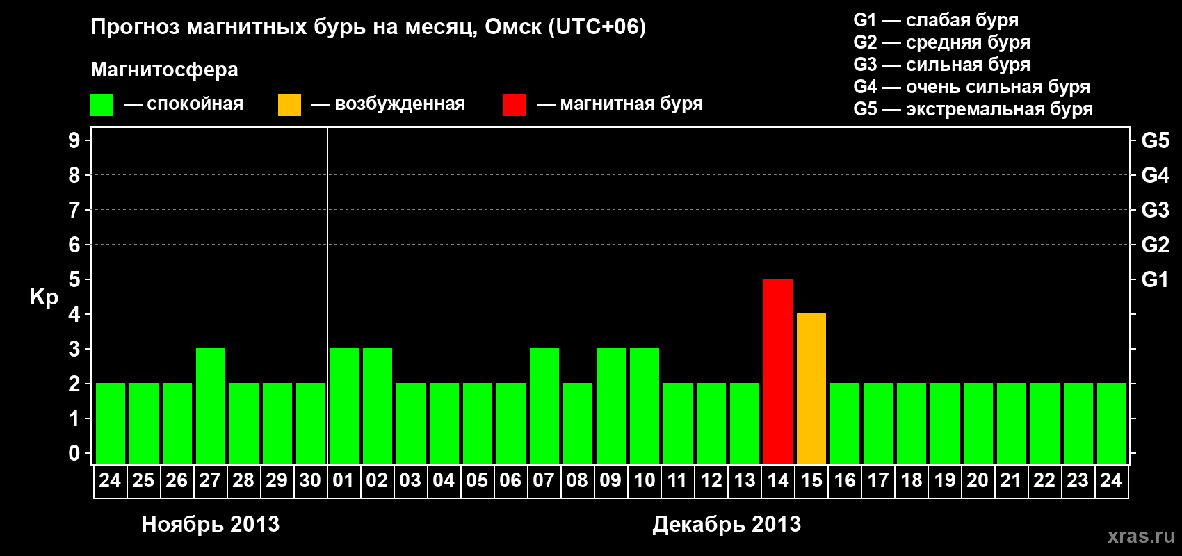 Прогноз максимального суточного геомагнитного индекса Kp на <b>1 месяц</b> (31 день) <b>с 24 ноября по 24 декабря 2013 г</b>