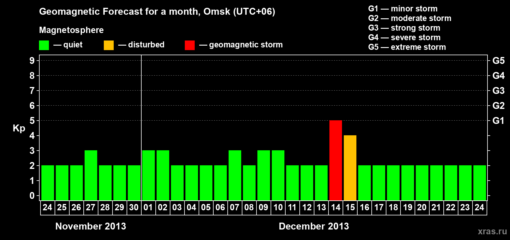 Forecast of the daily maximal value of geomagnetic index Kp for <b>1 month</b> (31 days) <b>from Nov 24, 2013 to Dec 24, 2013</b>