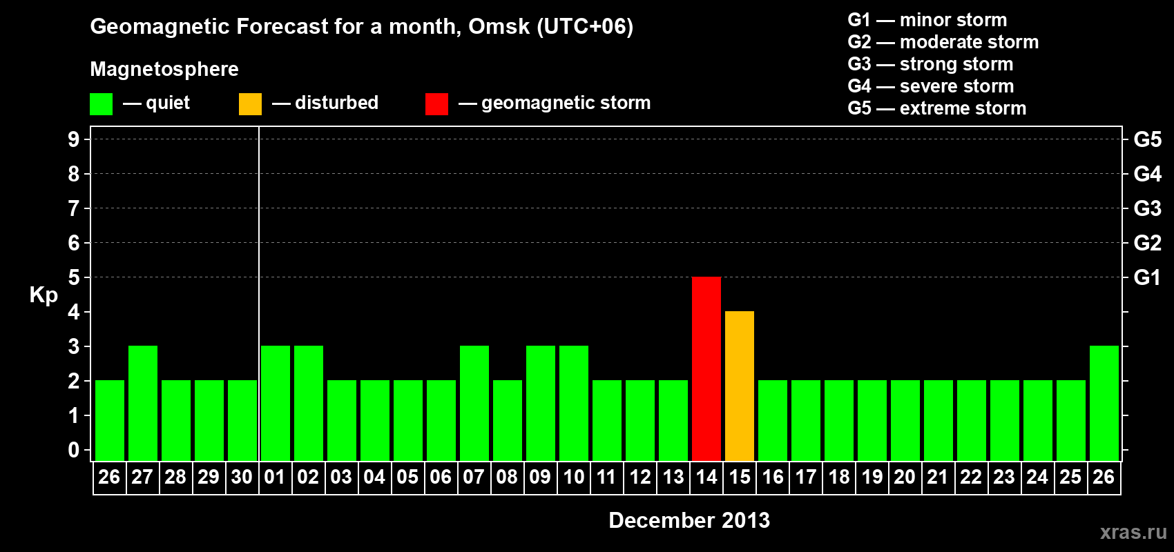 Forecast of the daily maximal value of geomagnetic index Kp for <b>1 month</b> (31 days) <b>from Nov 26, 2013 to Dec 26, 2013</b>