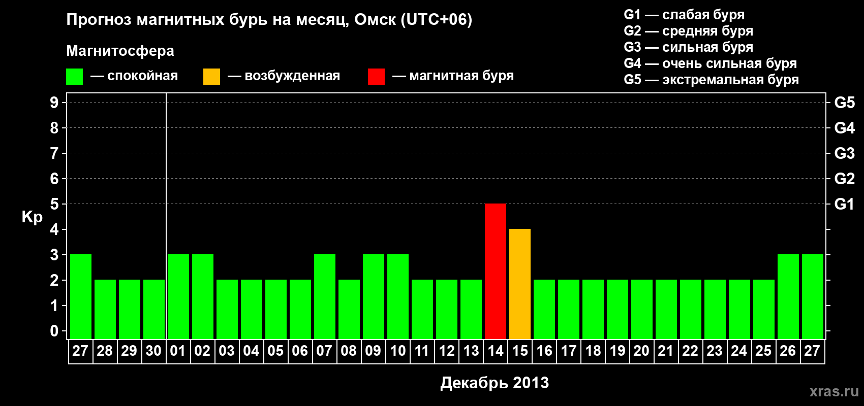 Прогноз максимального суточного геомагнитного индекса Kp на <b>1 месяц</b> (31 день) <b>с 27 ноября по 27 декабря 2013 г</b>
