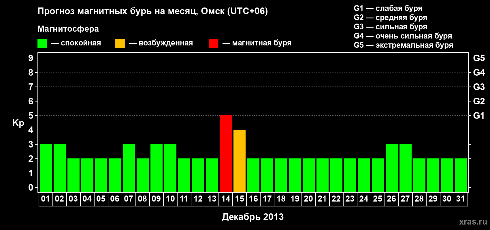 Прогноз максимального суточного геомагнитного индекса Kp на <b>1 месяц</b> (31 день) <b>с 01 декабря по 31 декабря 2013 г</b>