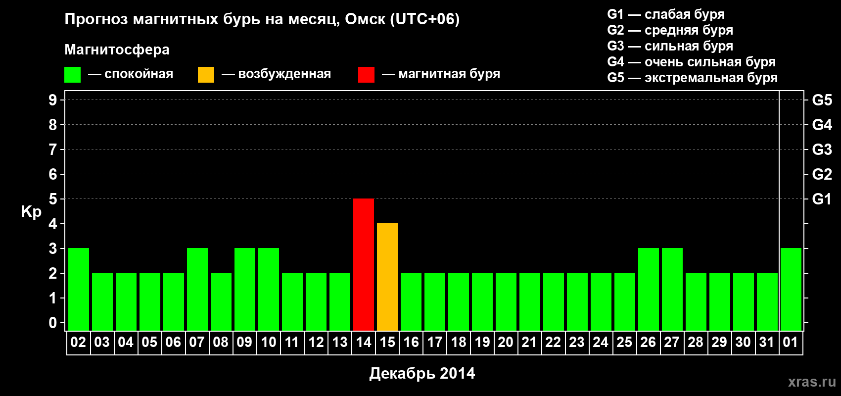 Прогноз максимального суточного геомагнитного индекса Kp на <b>1 месяц</b> (31 день) <b>с 02 декабря 2013 г по 01 января 2014 г</b>