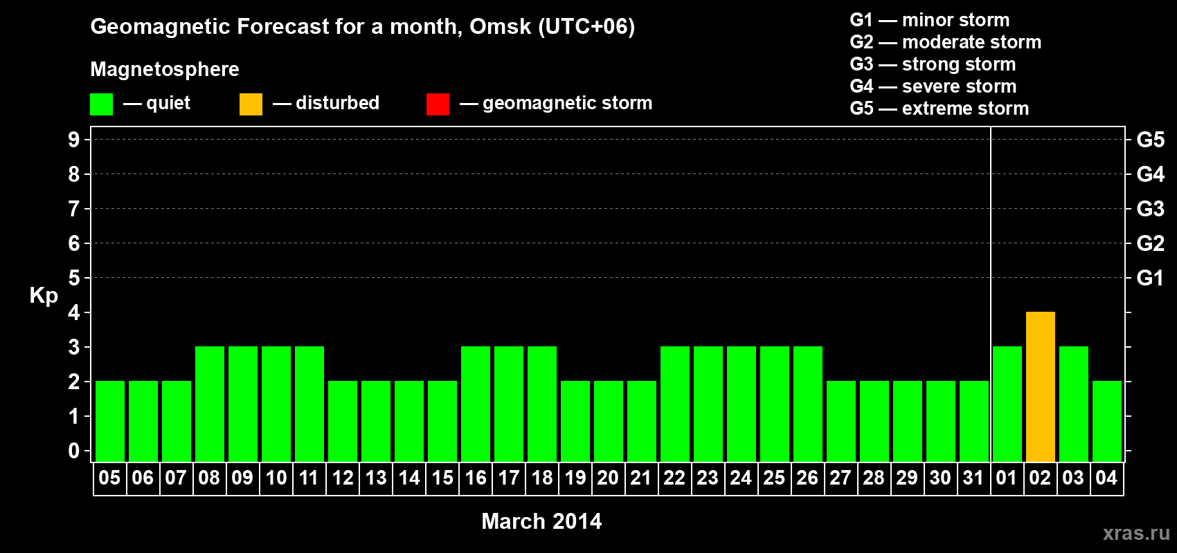 Forecast of the daily maximal value of geomagnetic index Kp for <b>1 month</b> (31 days) <b>from Mar 05, 2014 to Apr 04, 2014</b>
