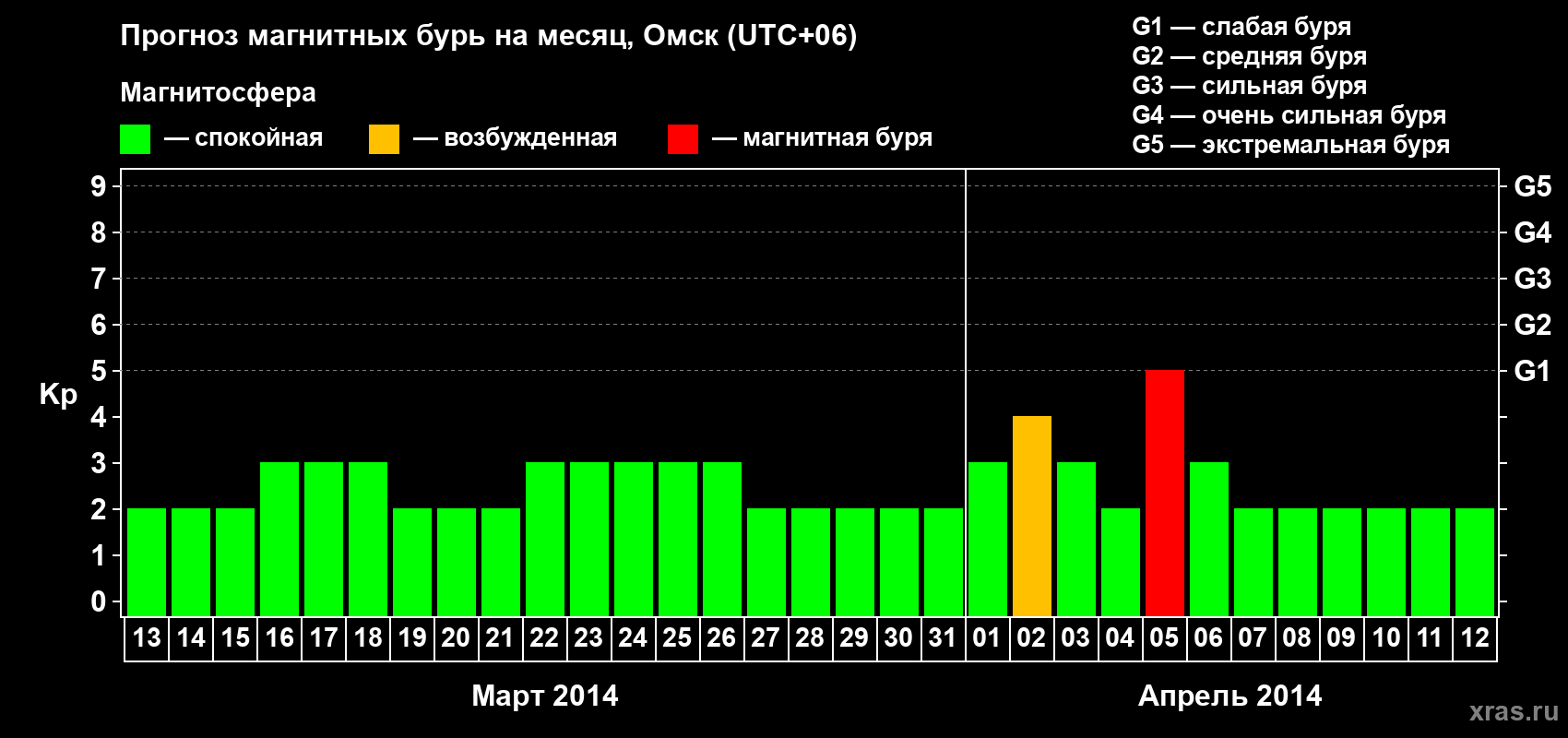Прогноз максимального суточного геомагнитного индекса Kp на <b>1 месяц</b> (31 день) <b>с 13 марта по 12 апреля 2014 г</b>