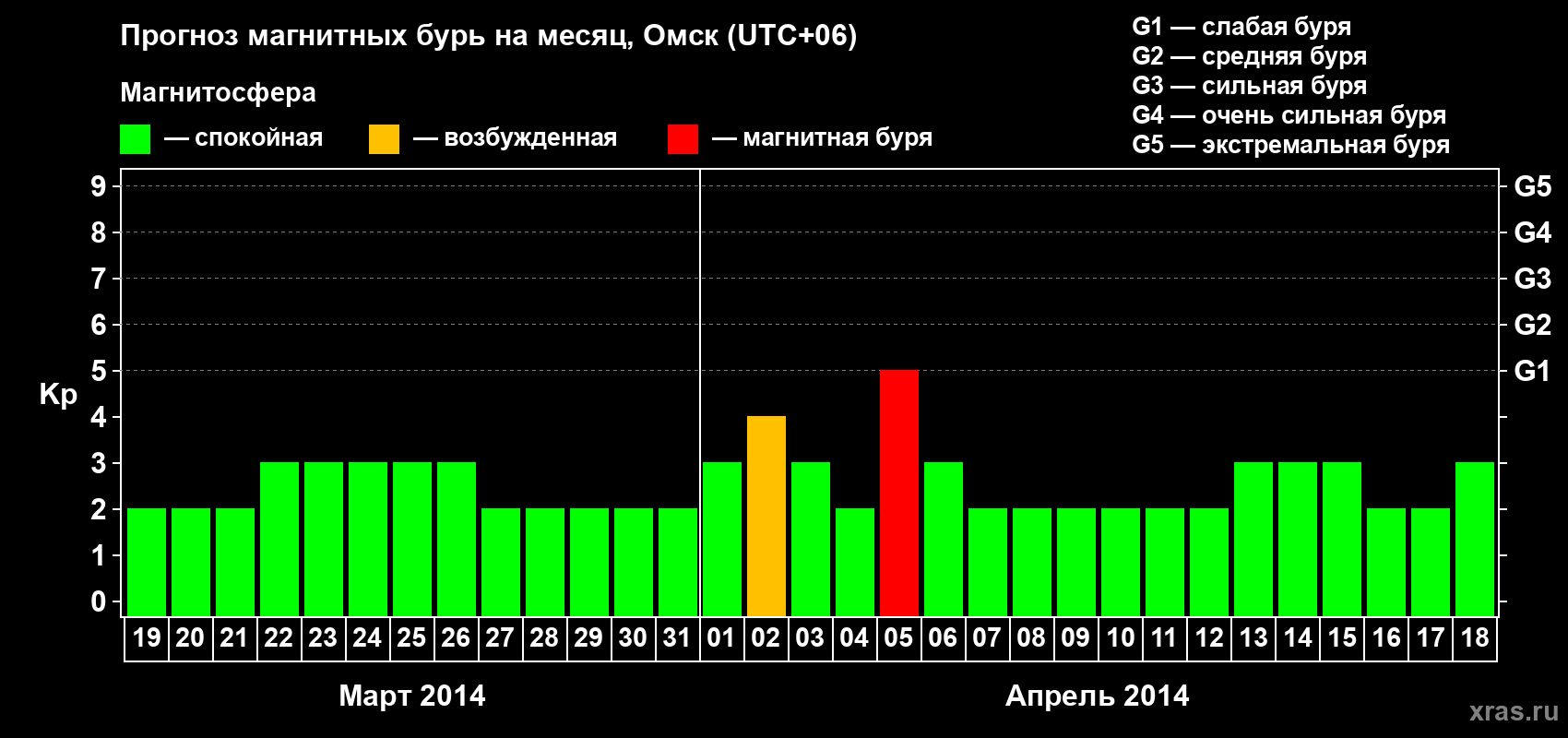 Прогноз максимального суточного геомагнитного индекса Kp на <b>1 месяц</b> (31 день) <b>с 19 марта по 18 апреля 2014 г</b>