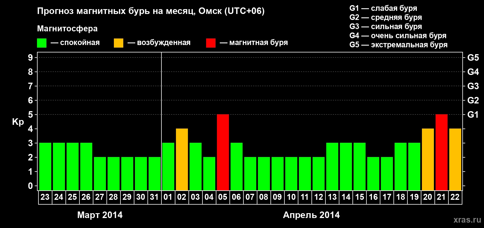 Прогноз максимального суточного геомагнитного индекса Kp на <b>1 месяц</b> (31 день) <b>с 23 марта по 22 апреля 2014 г</b>