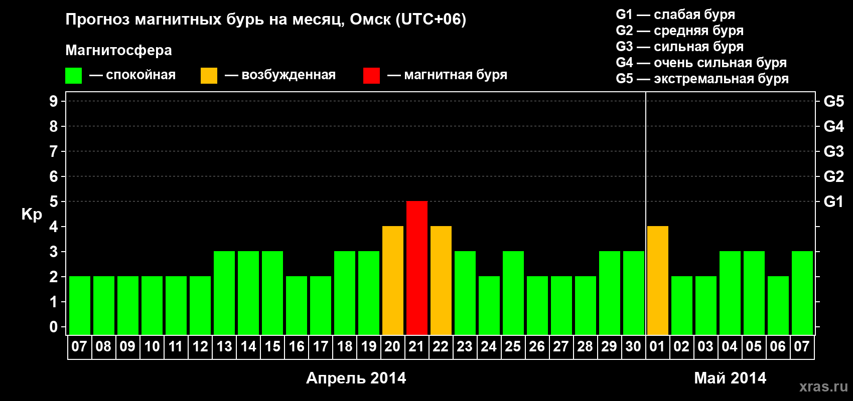 Прогноз максимального суточного геомагнитного индекса Kp на <b>1 месяц</b> (31 день) <b>с 07 апреля по 07 мая 2014 г</b>