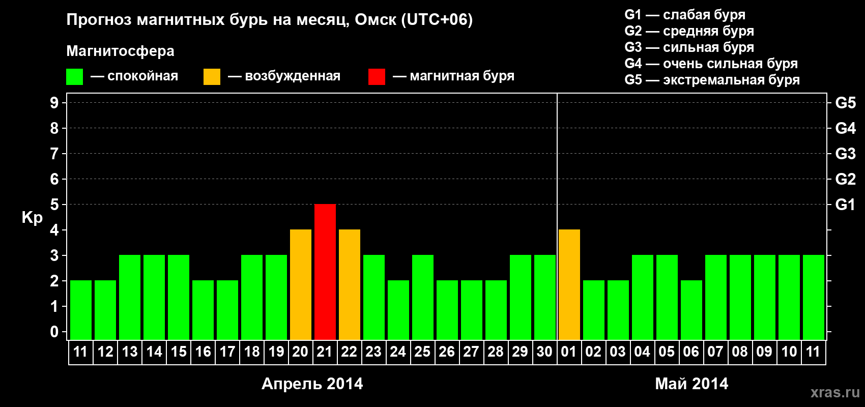 Прогноз максимального суточного геомагнитного индекса Kp на <b>1 месяц</b> (31 день) <b>с 11 апреля по 11 мая 2014 г</b>