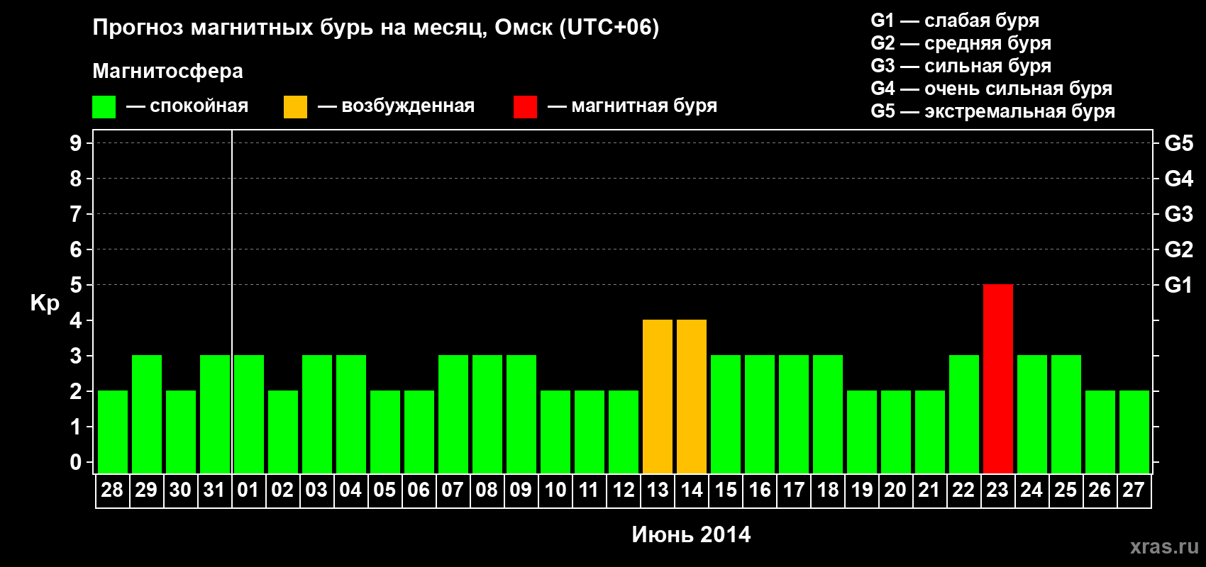 Прогноз максимального суточного геомагнитного индекса Kp на <b>1 месяц</b> (31 день) <b>с 28 мая по 27 июня 2014 г</b>
