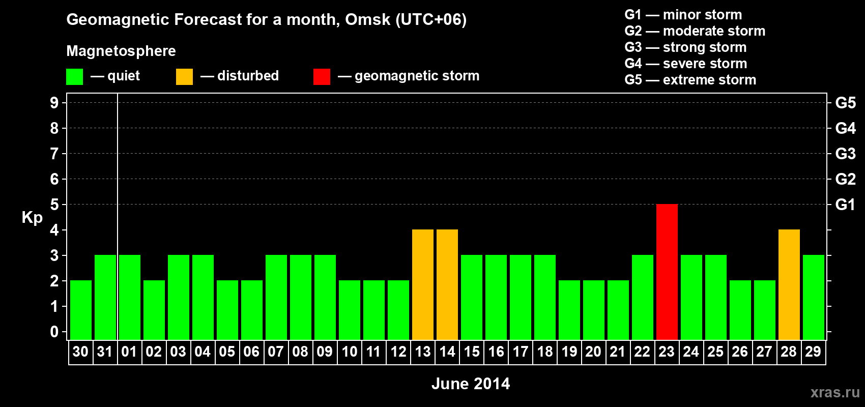 Forecast of the daily maximal value of geomagnetic index Kp for <b>1 month</b> (31 days) <b>from May 30, 2014 to Jun 29, 2014</b>