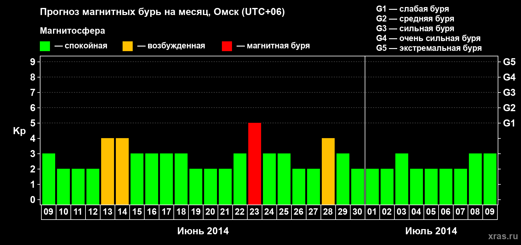 Прогноз максимального суточного геомагнитного индекса Kp на <b>1 месяц</b> (31 день) <b>с 09 июня по 09 июля 2014 г</b>