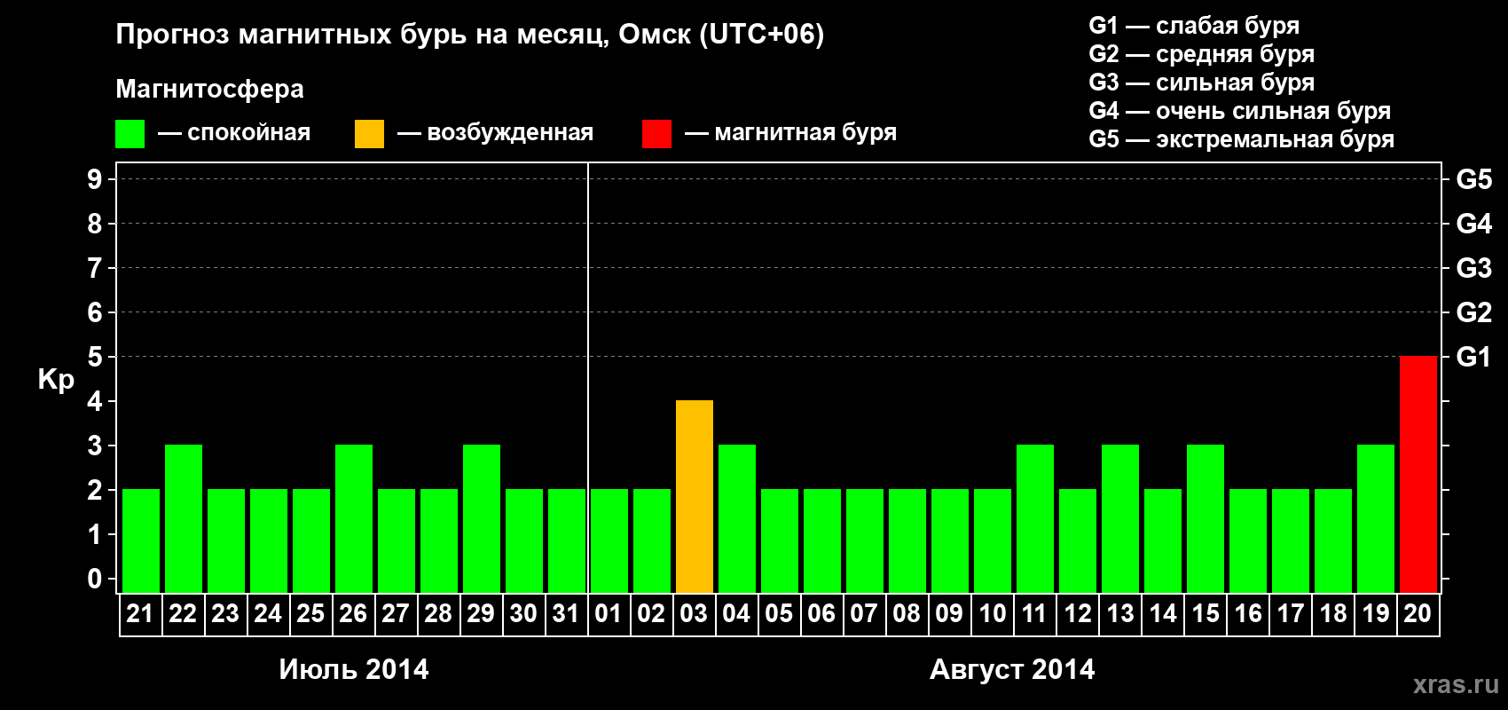 Прогноз максимального суточного геомагнитного индекса Kp на <b>1 месяц</b> (31 день) <b>с 21 июля по 20 августа 2014 г</b>