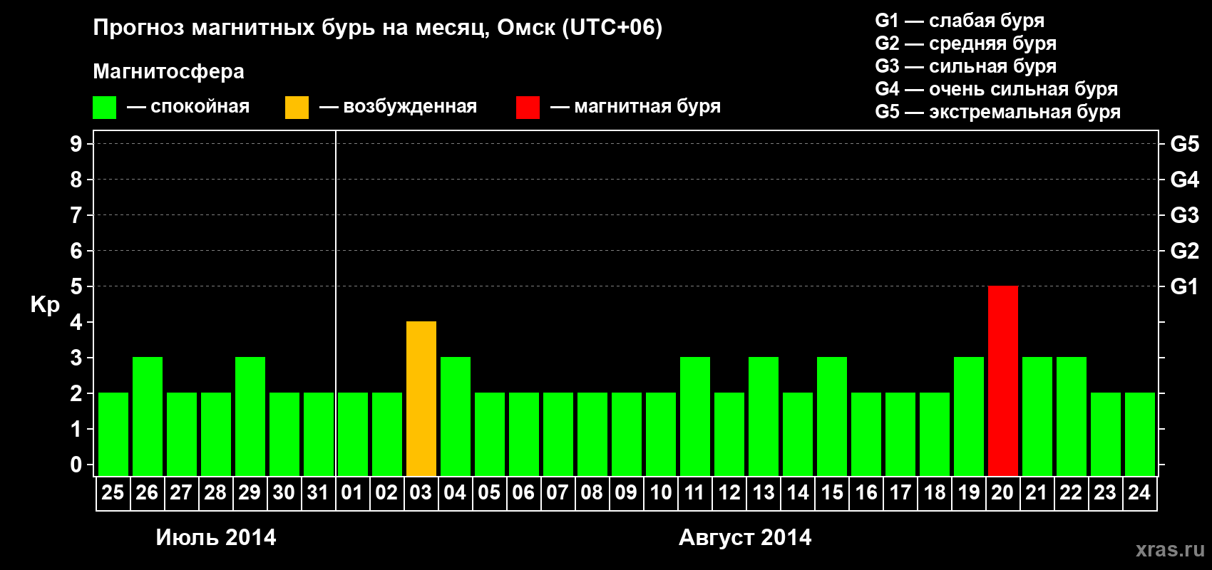 Прогноз максимального суточного геомагнитного индекса Kp на <b>1 месяц</b> (31 день) <b>с 25 июля по 24 августа 2014 г</b>