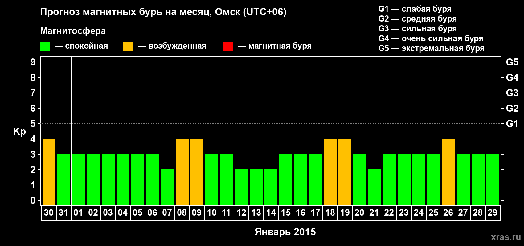 Прогноз максимального суточного геомагнитного индекса Kp на <b>1 месяц</b> (31 день) <b>с 30 декабря 2014 г по 29 января 2015 г</b>