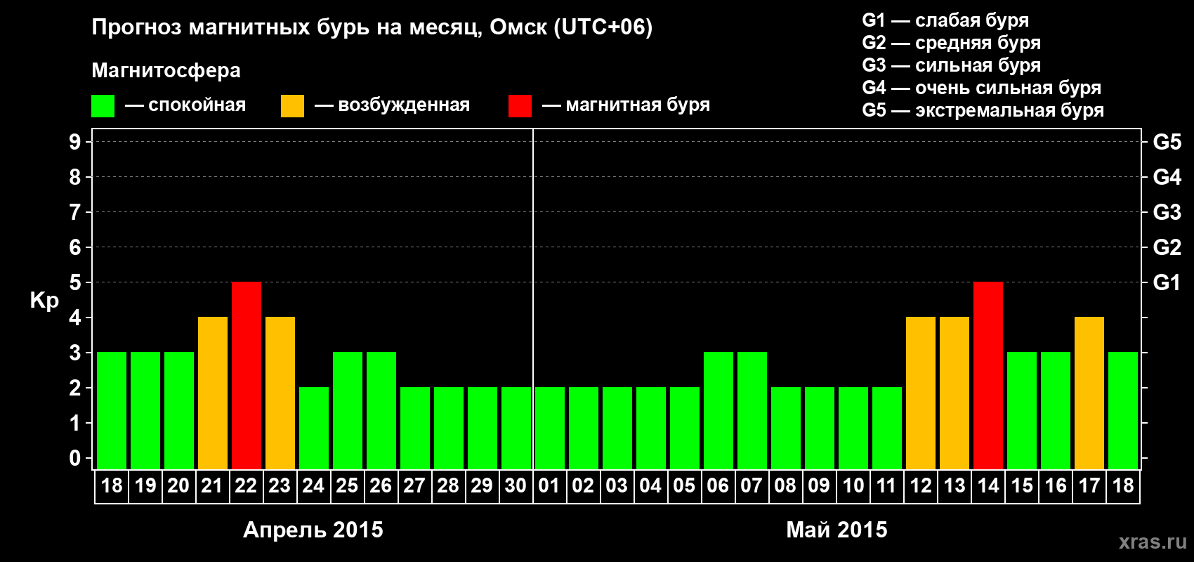Прогноз максимального суточного геомагнитного индекса Kp на <b>1 месяц</b> (31 день) <b>с 18 апреля по 18 мая 2015 г</b>