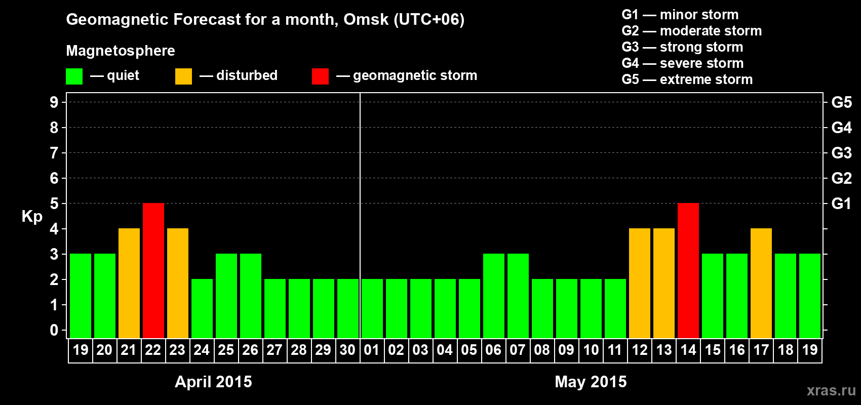 Forecast of the daily maximal value of geomagnetic index Kp for <b>1 month</b> (31 days) <b>from Apr 19, 2015 to May 19, 2015</b>