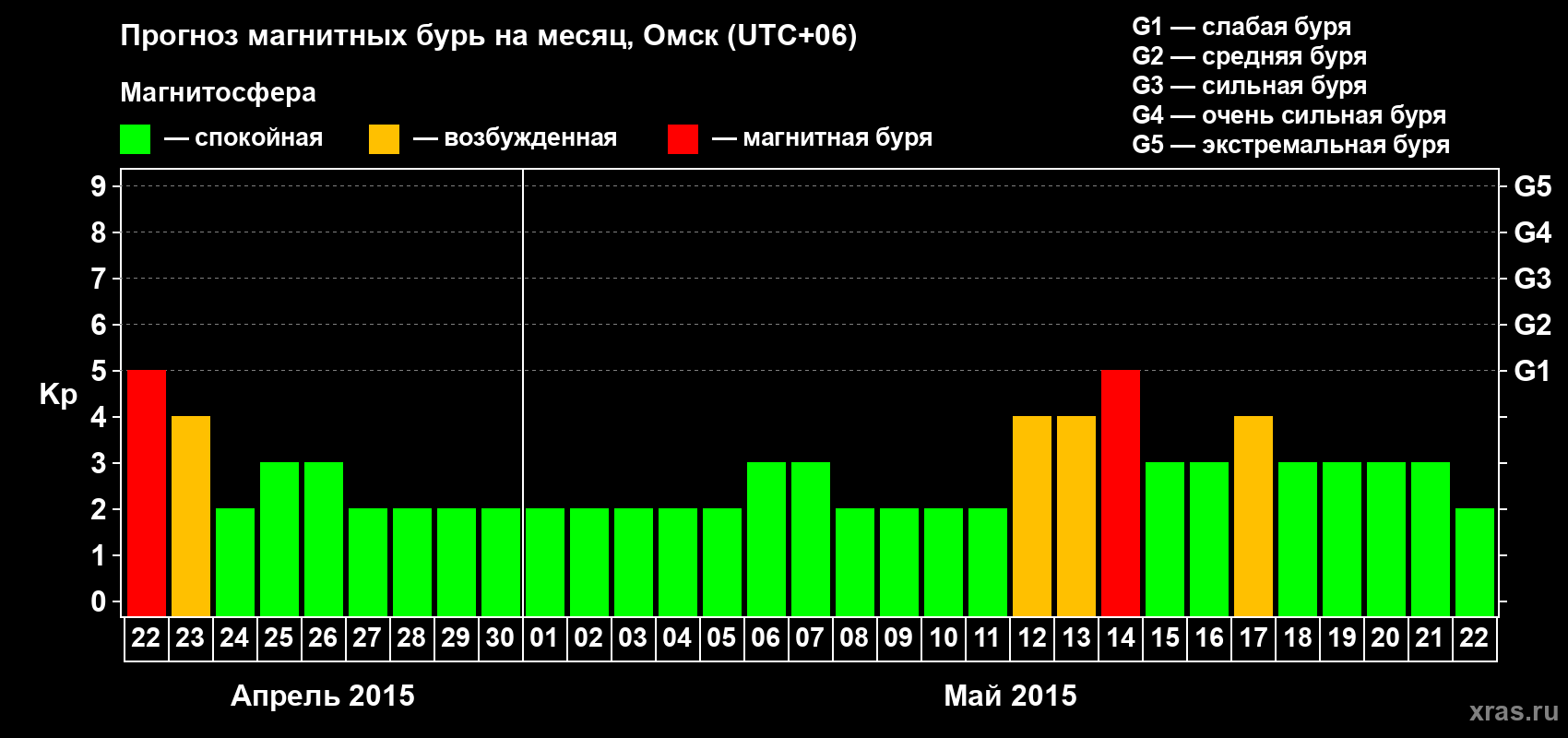 Прогноз максимального суточного геомагнитного индекса Kp на <b>1 месяц</b> (31 день) <b>с 22 апреля по 22 мая 2015 г</b>