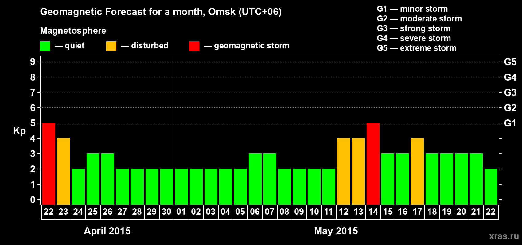 Forecast of the daily maximal value of geomagnetic index Kp for <b>1 month</b> (31 days) <b>from Apr 22, 2015 to May 22, 2015</b>