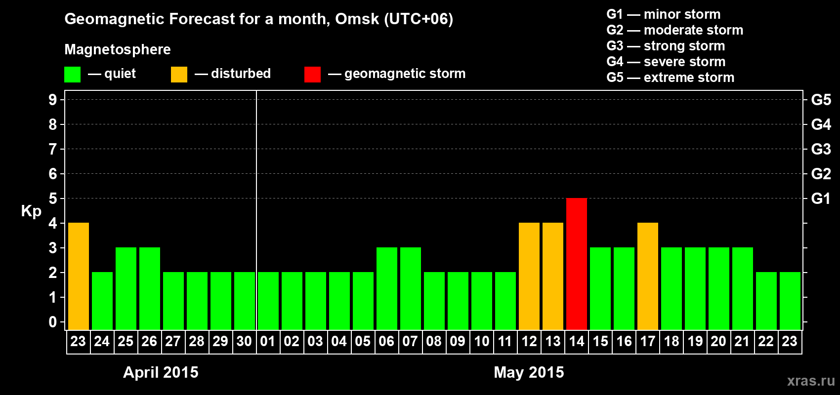 Forecast of the daily maximal value of geomagnetic index Kp for <b>1 month</b> (31 days) <b>from Apr 23, 2015 to May 23, 2015</b>