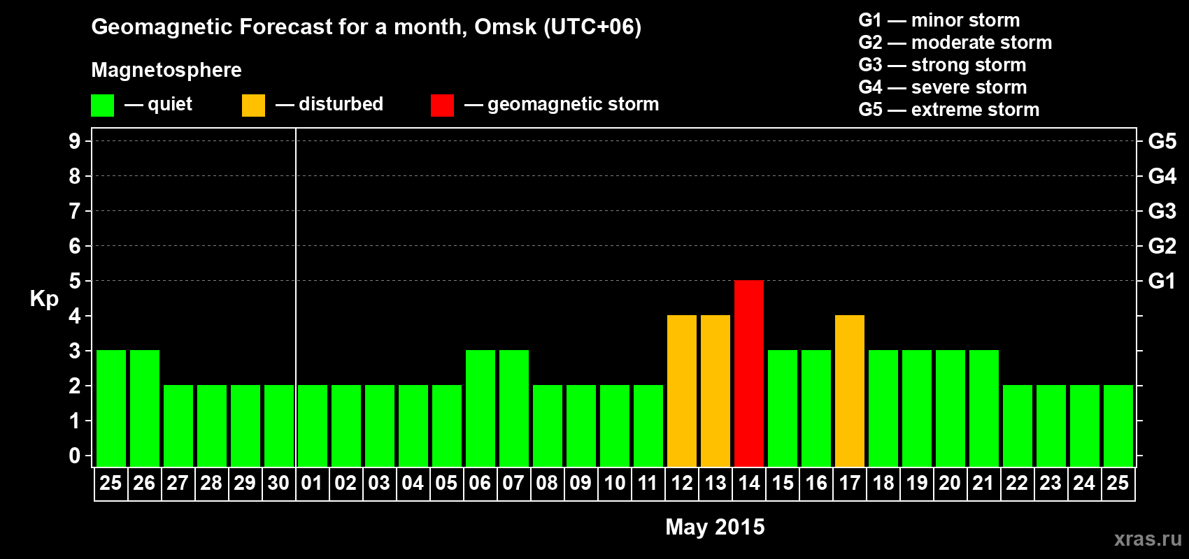 Forecast of the daily maximal value of geomagnetic index Kp for <b>1 month</b> (31 days) <b>from Apr 25, 2015 to May 25, 2015</b>