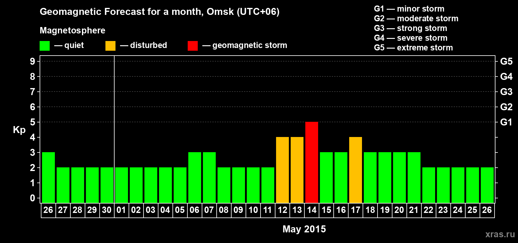 Forecast of the daily maximal value of geomagnetic index Kp for <b>1 month</b> (31 days) <b>from Apr 26, 2015 to May 26, 2015</b>