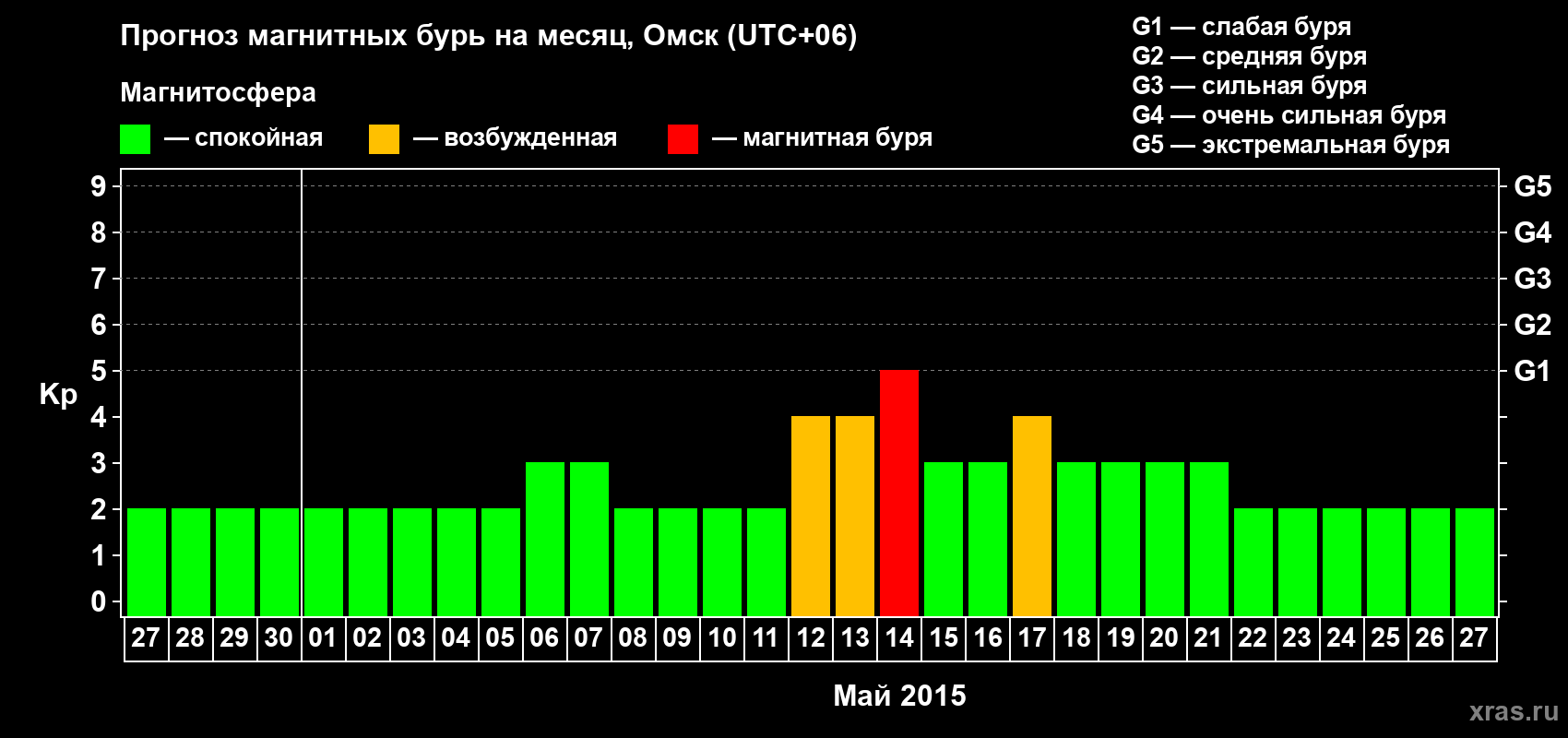 Прогноз максимального суточного геомагнитного индекса Kp на <b>1 месяц</b> (31 день) <b>с 27 апреля по 27 мая 2015 г</b>