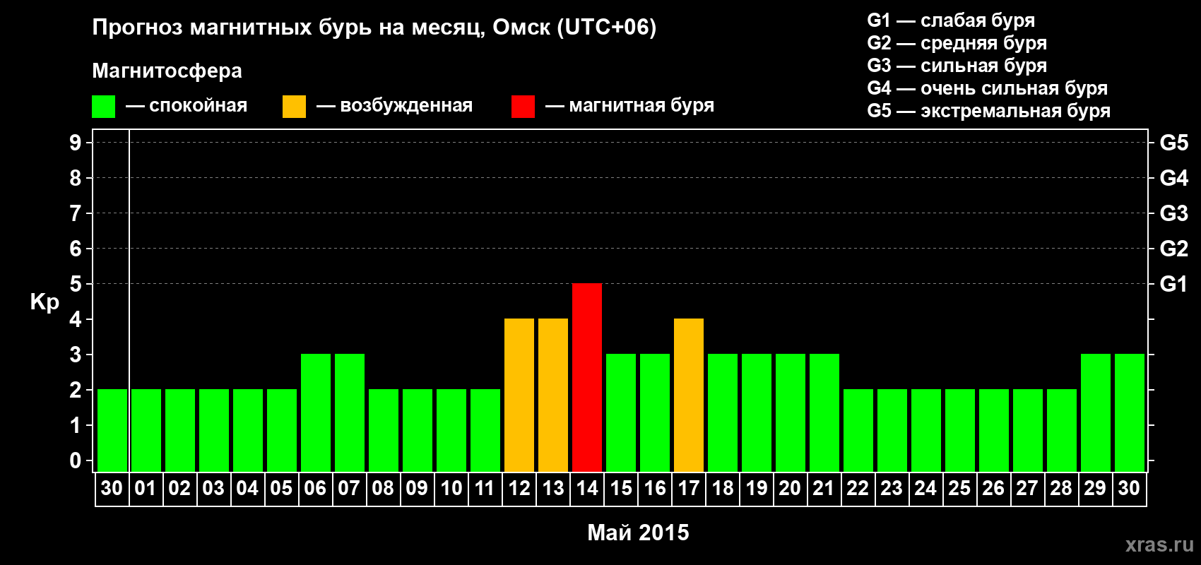 Прогноз максимального суточного геомагнитного индекса Kp на <b>1 месяц</b> (31 день) <b>с 30 апреля по 30 мая 2015 г</b>