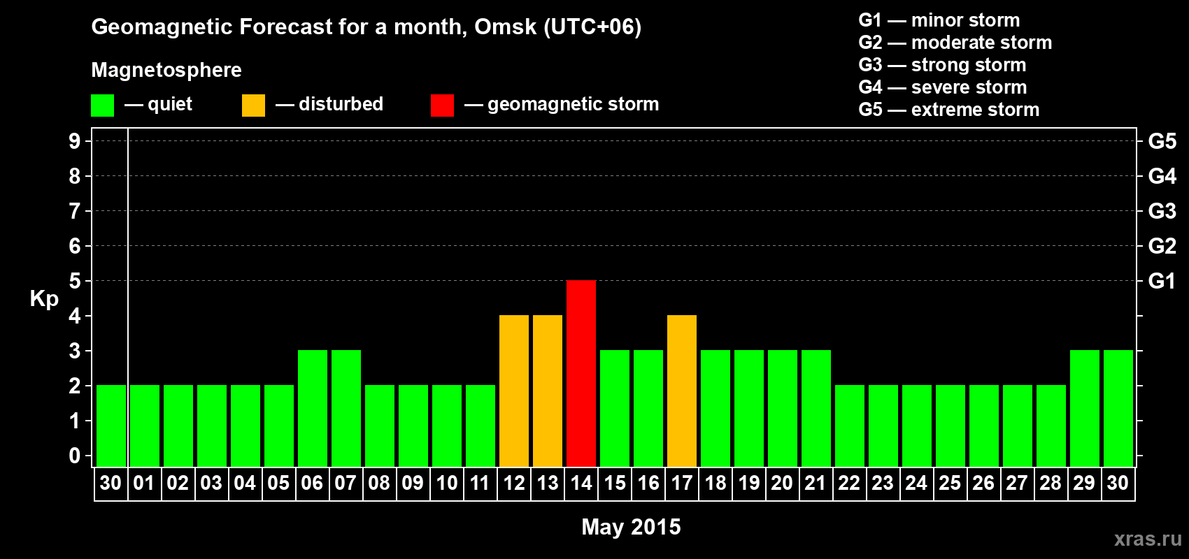 Forecast of the daily maximal value of geomagnetic index Kp for <b>1 month</b> (31 days) <b>from Apr 30, 2015 to May 30, 2015</b>