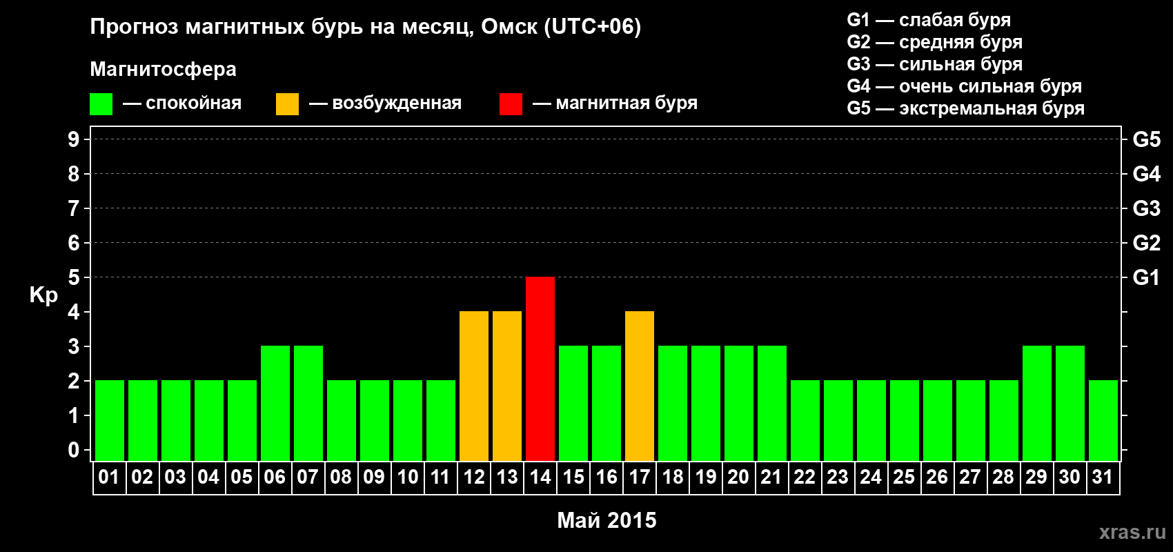 Прогноз максимального суточного геомагнитного индекса Kp на <b>1 месяц</b> (31 день) <b>с 01 мая по 31 мая 2015 г</b>