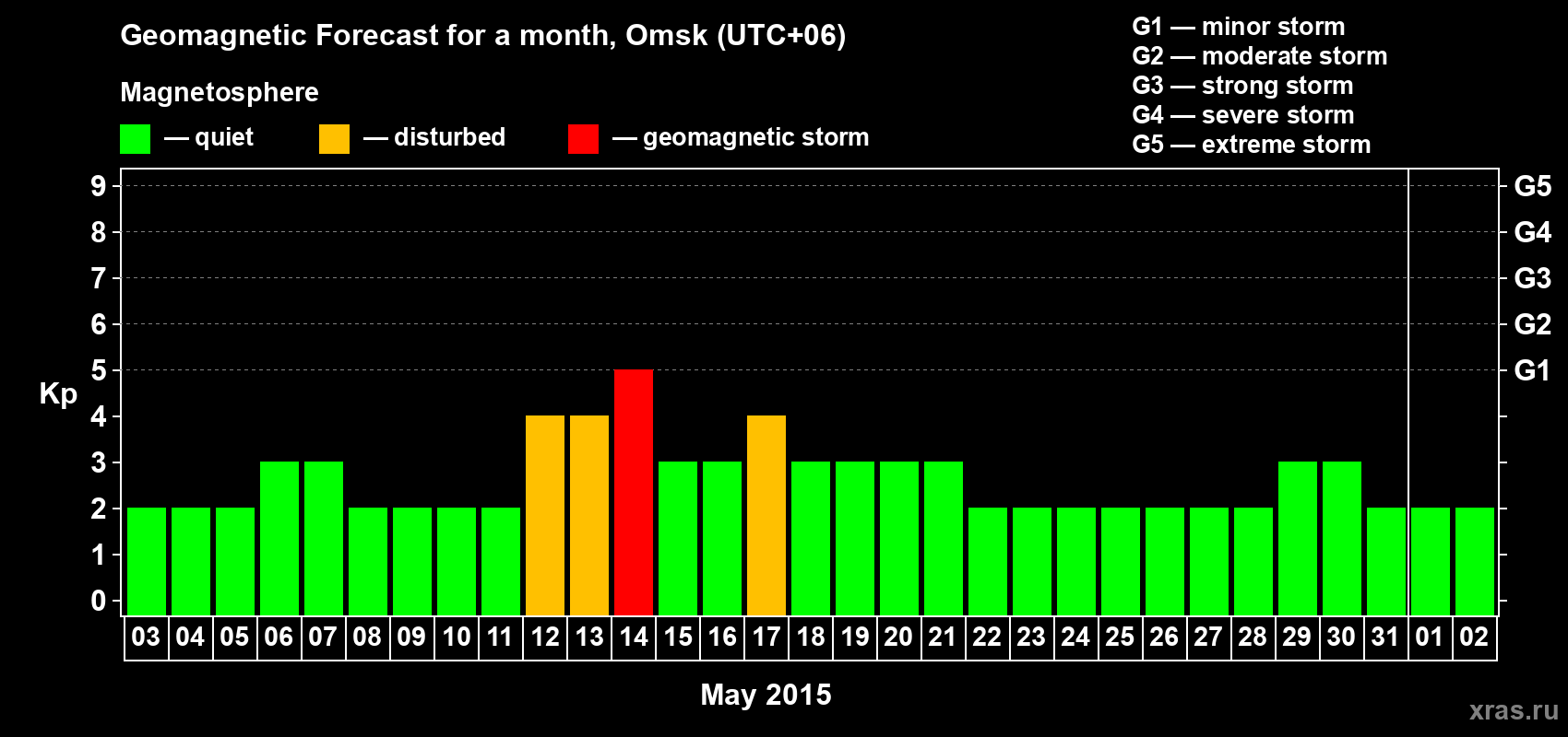 Forecast of the daily maximal value of geomagnetic index Kp for <b>1 month</b> (31 days) <b>from May 03, 2015 to Jun 02, 2015</b>
