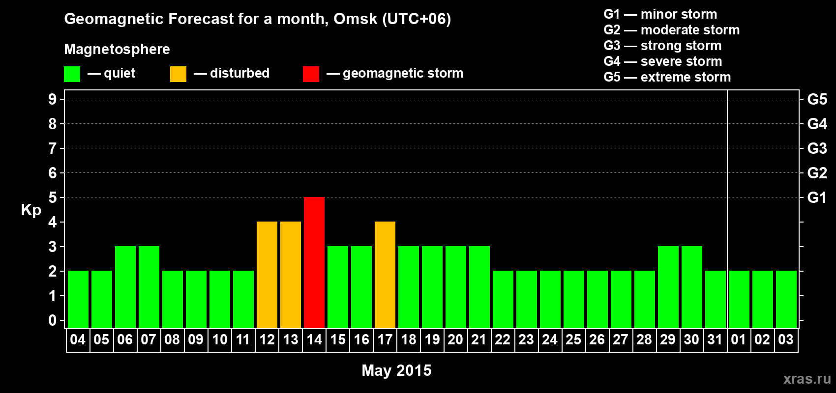 Forecast of the daily maximal value of geomagnetic index Kp for <b>1 month</b> (31 days) <b>from May 04, 2015 to Jun 03, 2015</b>