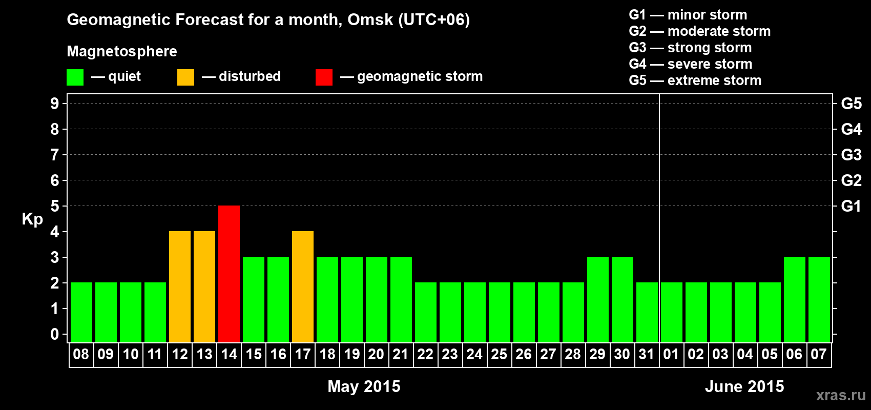 Forecast of the daily maximal value of geomagnetic index Kp for <b>1 month</b> (31 days) <b>from May 08, 2015 to Jun 07, 2015</b>